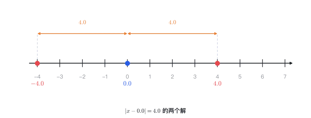 初一数学|平方根和算术平方根:√36 到底等于 6 还是 ±6?-第4张图片-四季读书网 初一数学|平方根和算术平方根:√36 到底等于 6 还是 ±6?-第4张图片-四季读书网
