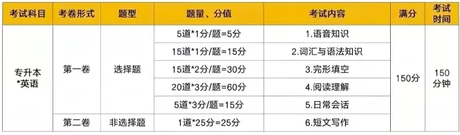 【零基础必看】2026年成人高考《英语》必背知识点及作文万能模版汇总!-第1张图片-四季读书网 【零基础必看】2026年成人高考《英语》必背知识点及作文万能模版汇总!-第1张图片-四季读书网