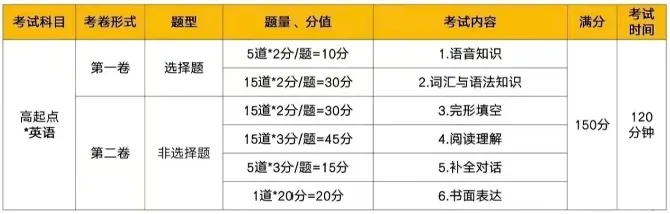 【零基础必看】2026年成人高考《英语》必背知识点及作文万能模版汇总!-第2张图片-四季读书网 【零基础必看】2026年成人高考《英语》必背知识点及作文万能模版汇总!-第2张图片-四季读书网
