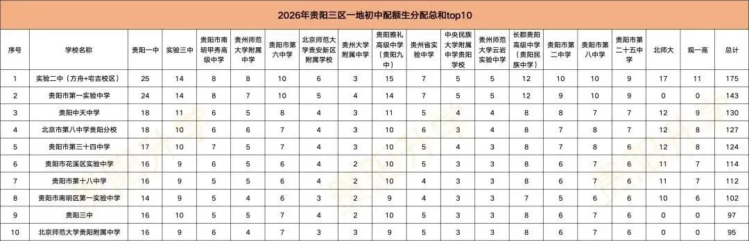 中考“先统后配”新政下!小升初择校必看关键指标—配额生!2026这10所初中配额总数位列前十!-第14张图片-四季读书网 中考“先统后配”新政下!小升初择校必看关键指标—配额生!2026这10所初中配额总数位列前十!-第14张图片-四季读书网