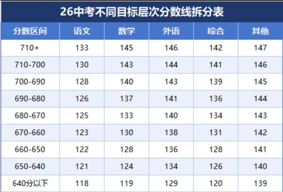 2027年中考各科分数定位拆解-第2张图片-四季读书网