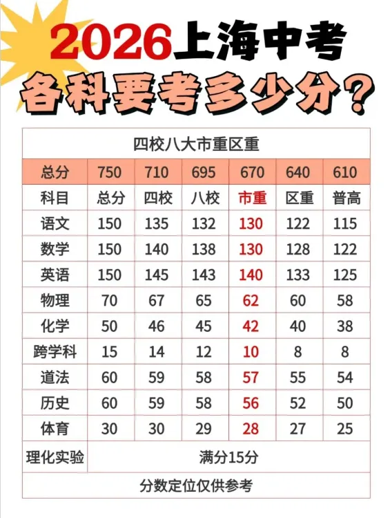 2027年中考各科分数定位拆解-第3张图片-四季读书网