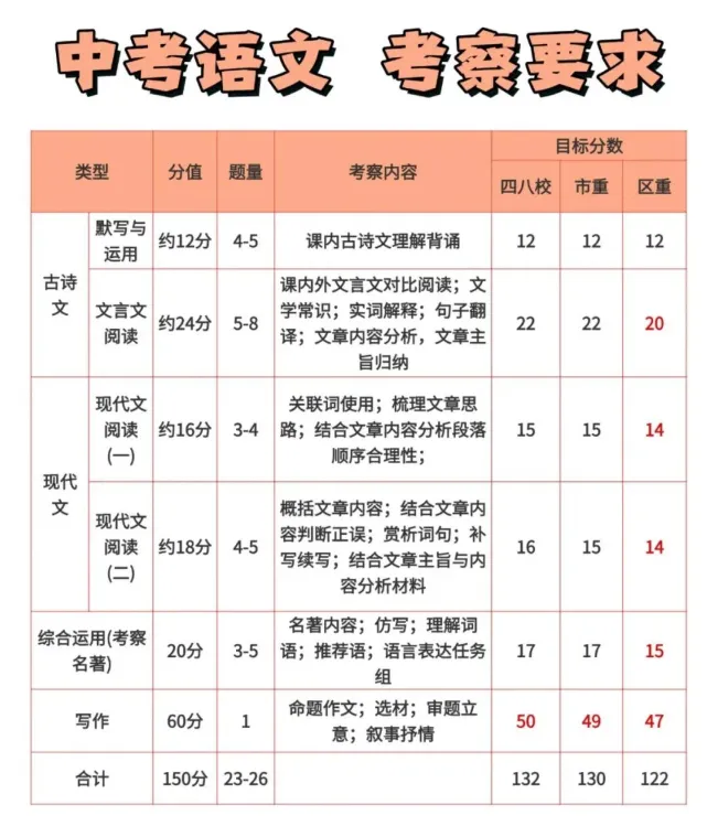 2027年中考各科分数定位拆解-第4张图片-四季读书网