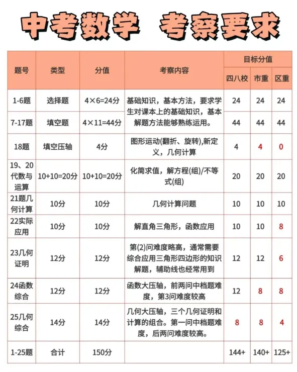 2027年中考各科分数定位拆解-第5张图片-四季读书网