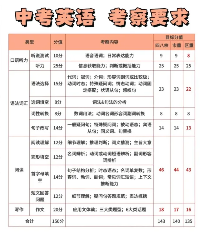 2027年中考各科分数定位拆解-第6张图片-四季读书网