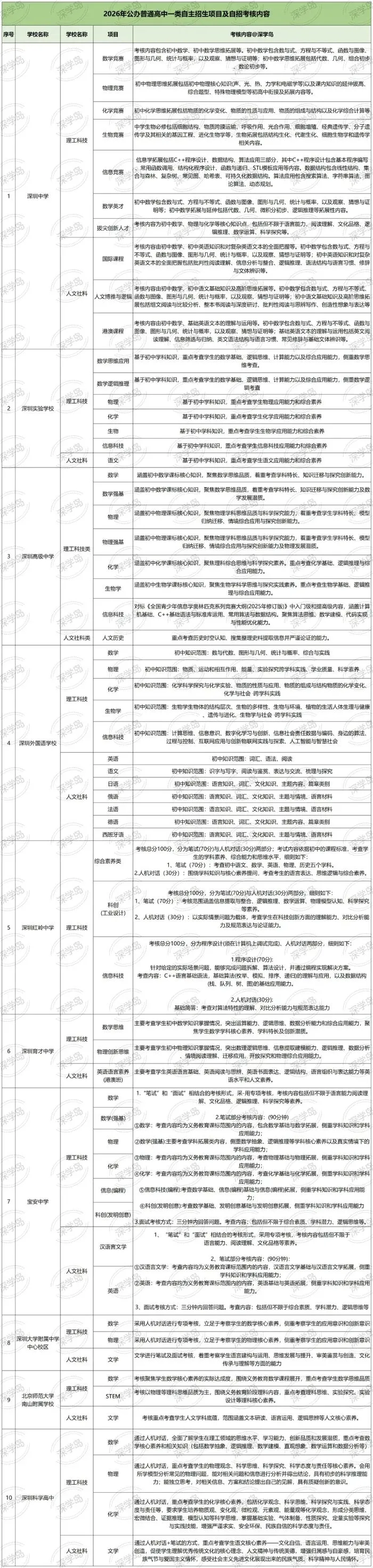深圳中考5种录取方式!十大高中一类自主招生考试范围、考核方式、自招试题-第4张图片-四季读书网