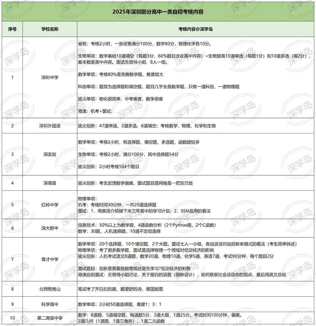 深圳中考5种录取方式!十大高中一类自主招生考试范围、考核方式、自招试题-第5张图片-四季读书网
