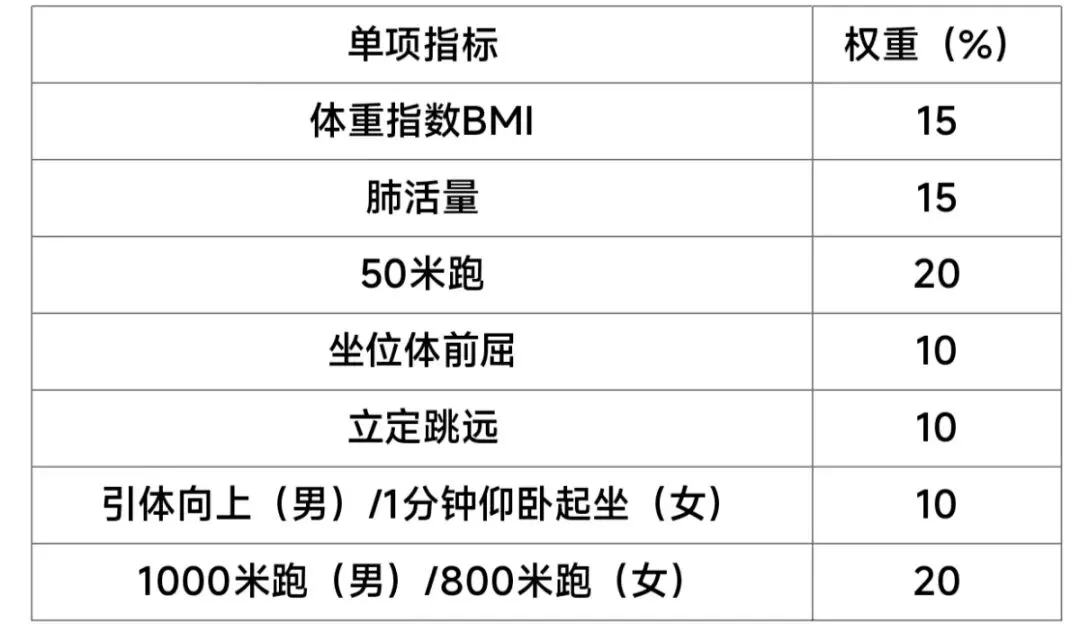 黄石体育中考备考全攻略(肺活量/BMI/长跑)偷分抢分技巧-第2张图片-四季读书网