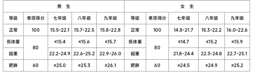 黄石体育中考备考全攻略(肺活量/BMI/长跑)偷分抢分技巧-第3张图片-四季读书网
