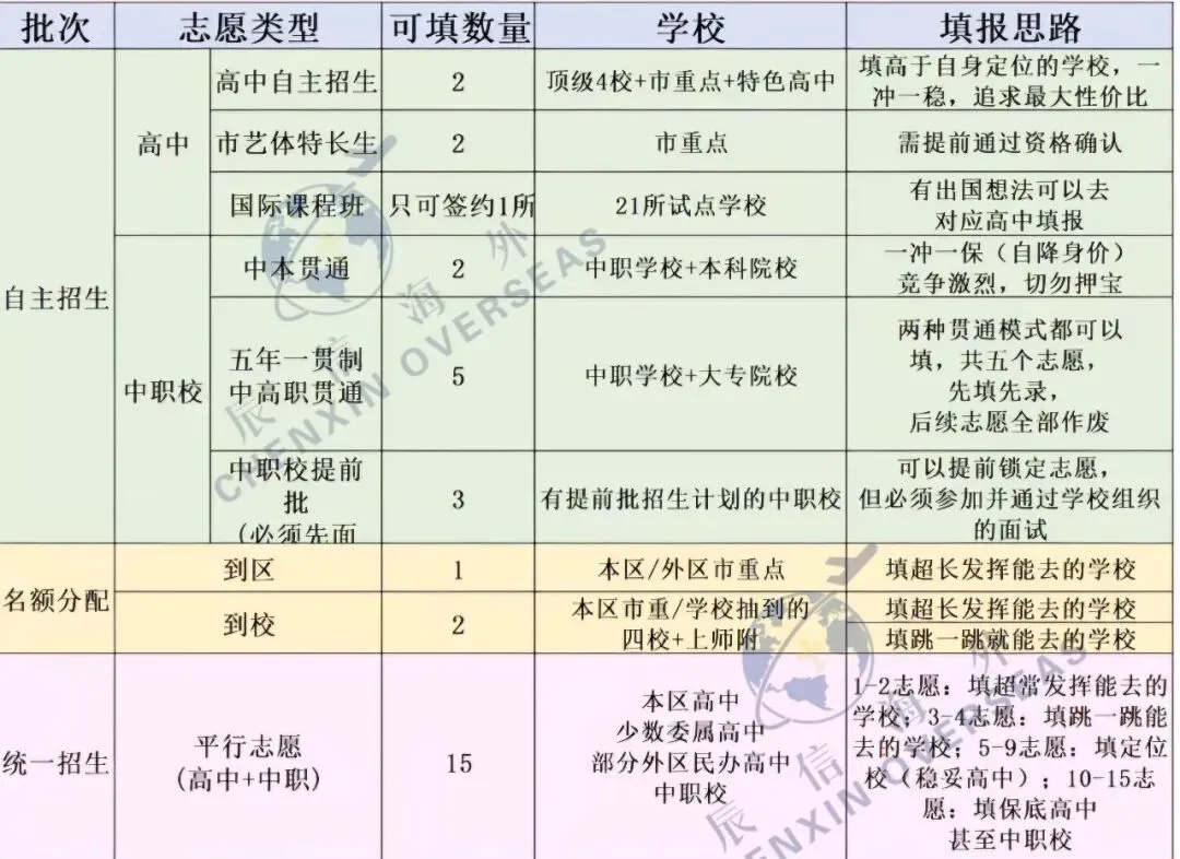 中考后填报思路和技巧:别只盯分数!位次定位+三步填报法,吃透规则不浪费每一分!-第4张图片-四季读书网 中考后填报思路和技巧:别只盯分数!位次定位+三步填报法,吃透规则不浪费每一分!-第4张图片-四季读书网
