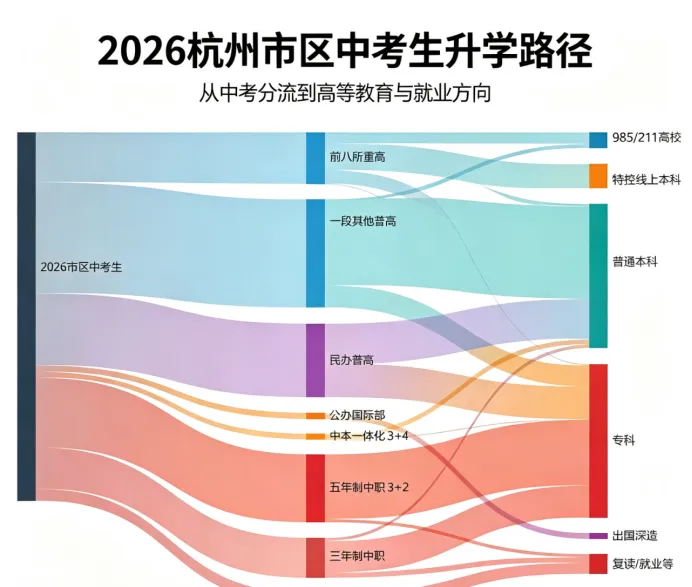 杭州中考五五分流是谣言?4.4万市区考生真实去向拆解-第2张图片-四季读书网 杭州中考五五分流是谣言?4.4万市区考生真实去向拆解-第2张图片-四季读书网