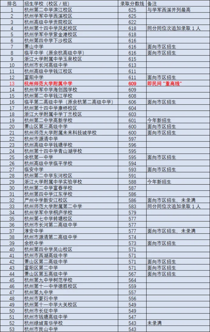 杭州中考五五分流是谣言?4.4万市区考生真实去向拆解-第3张图片-四季读书网 杭州中考五五分流是谣言?4.4万市区考生真实去向拆解-第3张图片-四季读书网