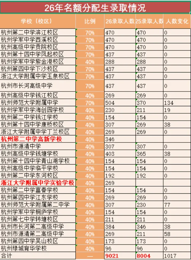 杭州中考五五分流是谣言?4.4万市区考生真实去向拆解-第4张图片-四季读书网 杭州中考五五分流是谣言?4.4万市区考生真实去向拆解-第4张图片-四季读书网