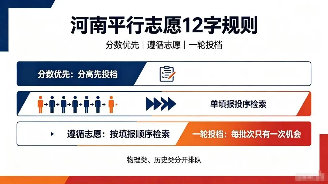 河南2027高考平行志愿怎么投档?12 字规则一次讲透-第3张图片-四季读书网 河南2027高考平行志愿怎么投档?12 字规则一次讲透-第3张图片-四季读书网