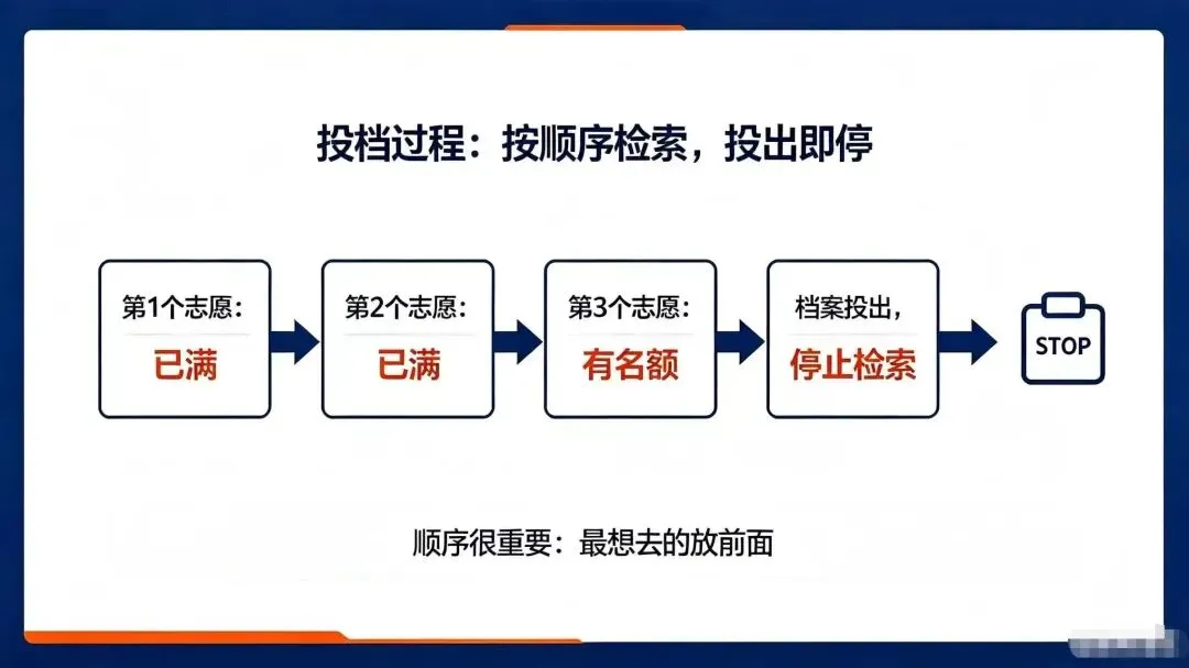 河南2027高考平行志愿怎么投档?12 字规则一次讲透-第4张图片-四季读书网 河南2027高考平行志愿怎么投档?12 字规则一次讲透-第4张图片-四季读书网