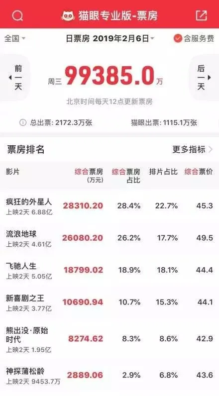 初二票房9.93亿元,英国考虑推迟8周脱欧 | 过去24小时发生的新鲜事儿-第3张图片-四季读书网