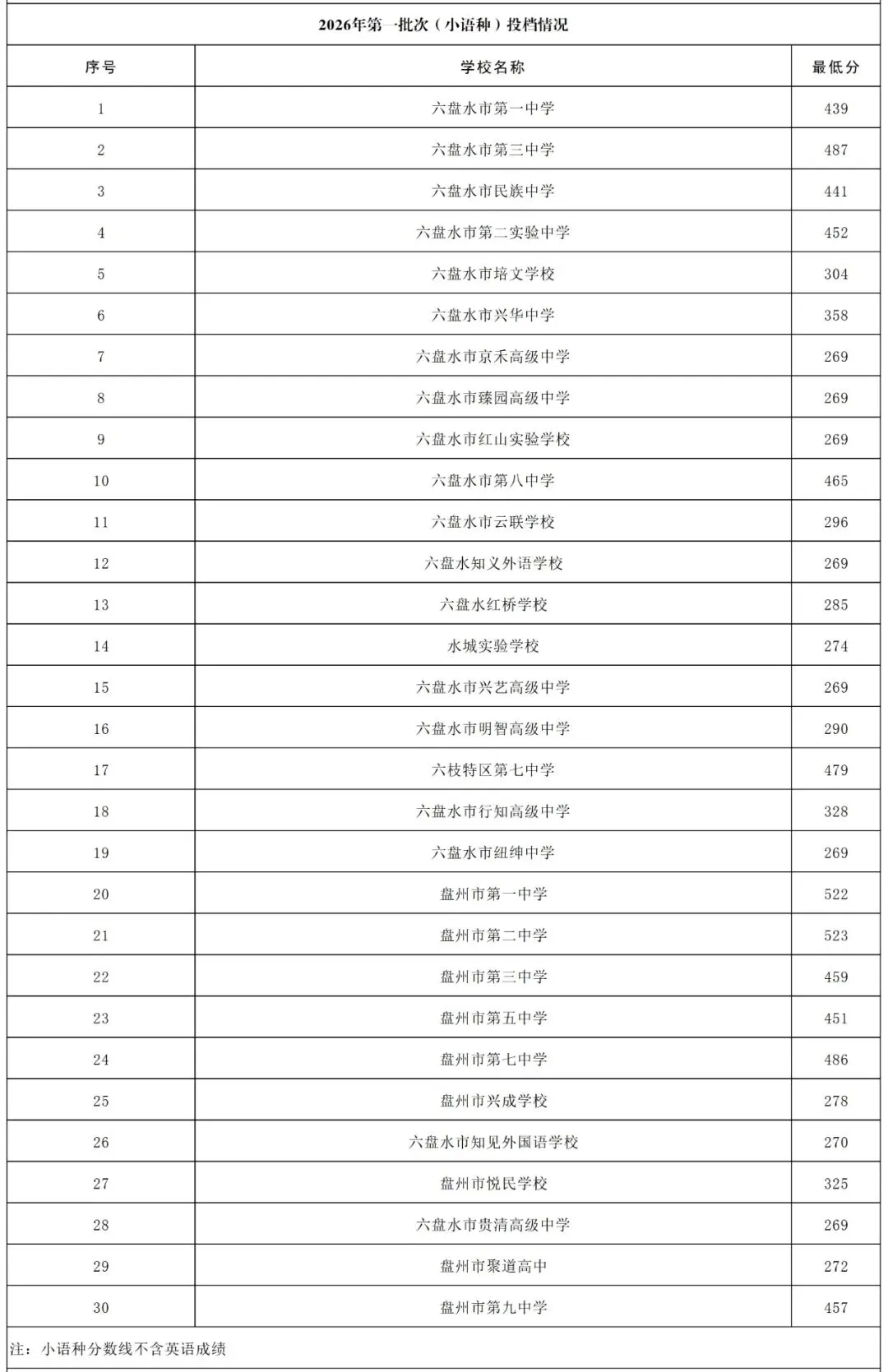 初二初三家长看过来!六盘水 2026 中考分数线汇总笔记来了-第6张图片-四季读书网 初二初三家长看过来!六盘水 2026 中考分数线汇总笔记来了-第6张图片-四季读书网