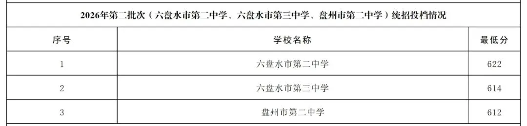 初二初三家长看过来!六盘水 2026 中考分数线汇总笔记来了-第8张图片-四季读书网 初二初三家长看过来!六盘水 2026 中考分数线汇总笔记来了-第8张图片-四季读书网