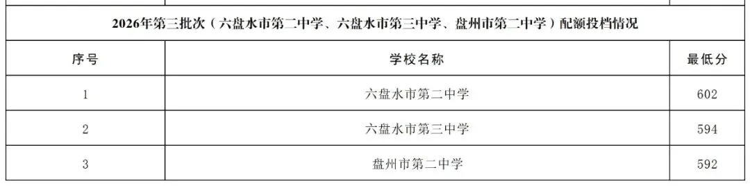 初二初三家长看过来!六盘水 2026 中考分数线汇总笔记来了-第10张图片-四季读书网 初二初三家长看过来!六盘水 2026 中考分数线汇总笔记来了-第10张图片-四季读书网