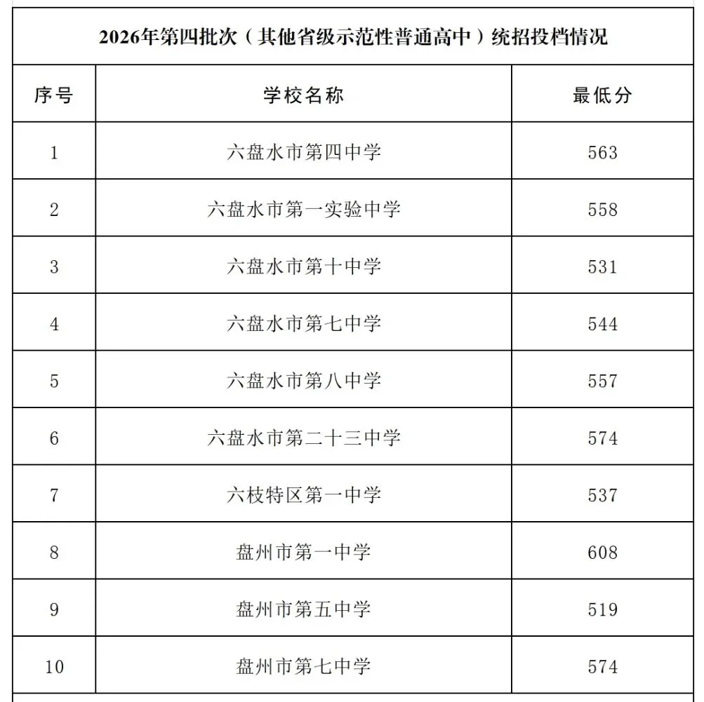 初二初三家长看过来!六盘水 2026 中考分数线汇总笔记来了-第12张图片-四季读书网 初二初三家长看过来!六盘水 2026 中考分数线汇总笔记来了-第12张图片-四季读书网