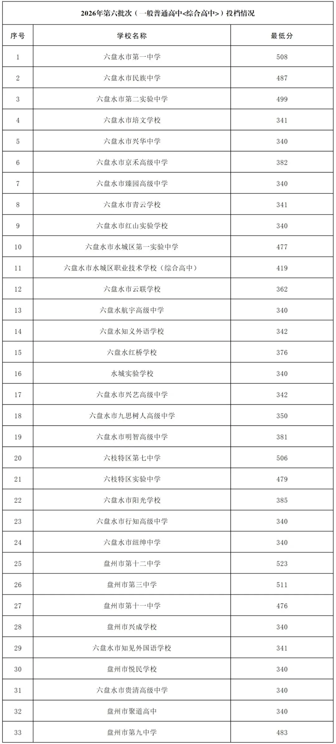 初二初三家长看过来!六盘水 2026 中考分数线汇总笔记来了-第16张图片-四季读书网 初二初三家长看过来!六盘水 2026 中考分数线汇总笔记来了-第16张图片-四季读书网