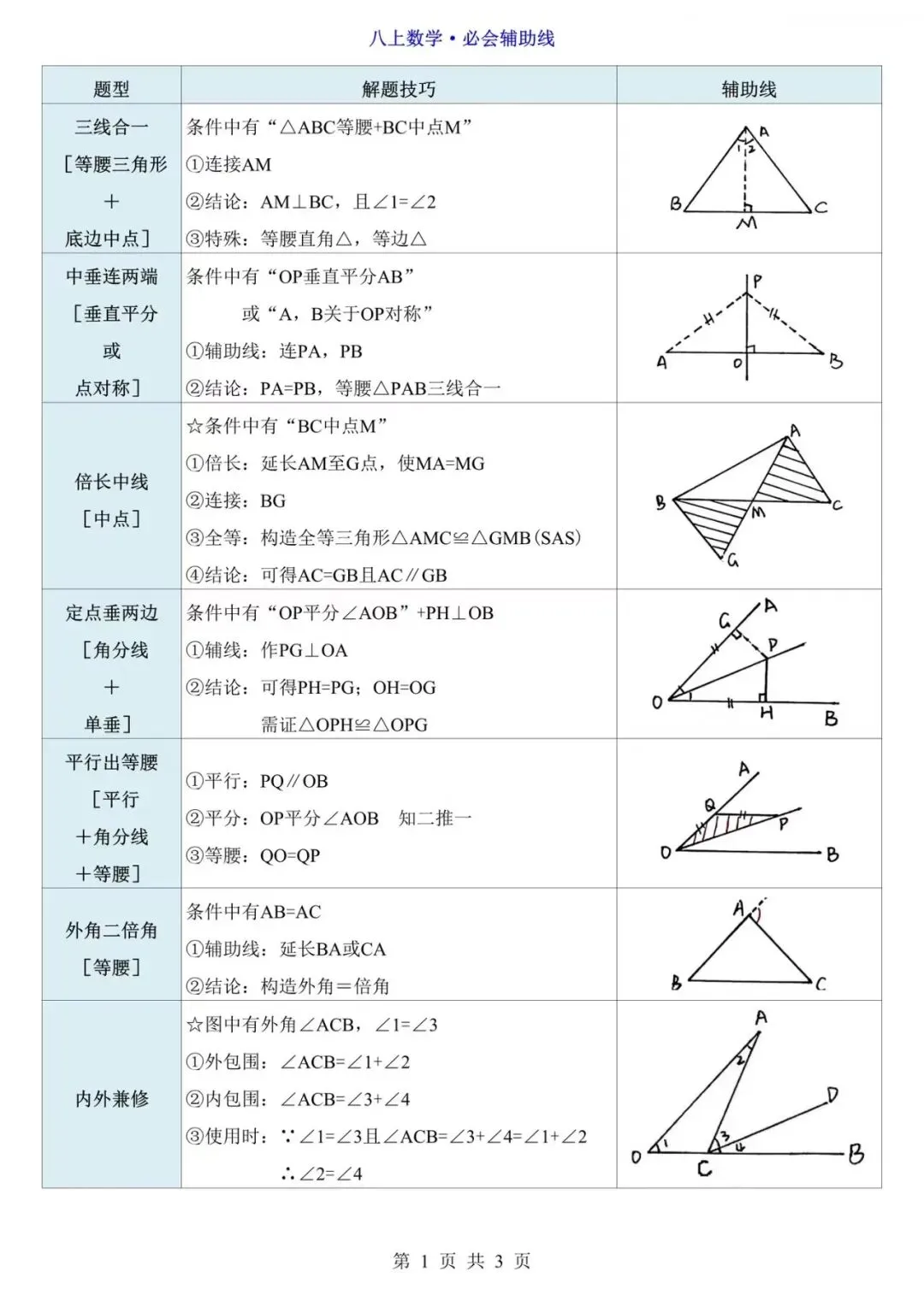 初二数学|几何辅助线汇总,吃透这份,大题直接拿分-第1张图片-四季读书网 初二数学|几何辅助线汇总,吃透这份,大题直接拿分-第1张图片-四季读书网