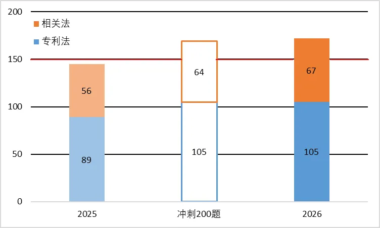 跟冲刺模拟考成绩接近!啃基础+练冲刺!法律从145分到172分,我的专代二战记-第7张图片-四季读书网 跟冲刺模拟考成绩接近!啃基础+练冲刺!法律从145分到172分,我的专代二战记-第7张图片-四季读书网