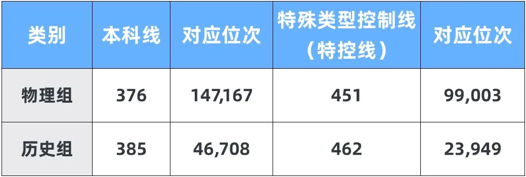 2027 陕西高考多少分能上公办本科?过本科线≠读公办,2026 录取数据给 27 届家长提个醒-第2张图片-四季读书网
