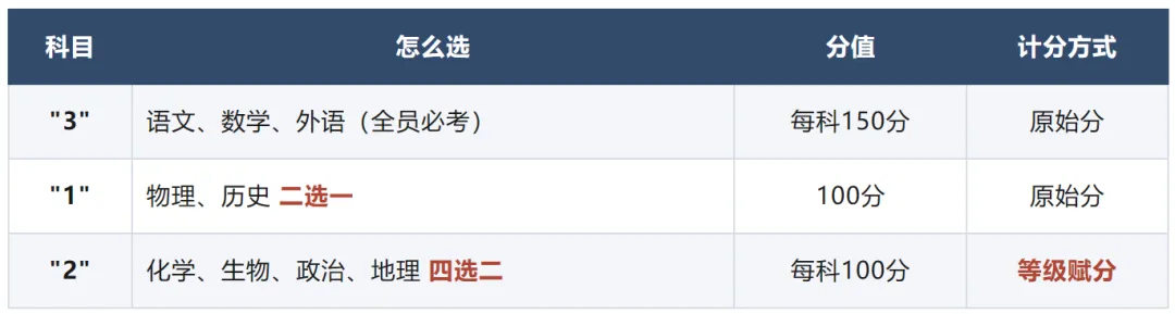 新高一必看|四川新高考 3+1+2 选科全攻略!选科踩错坑,大学专业少一半-第5张图片-四季读书网