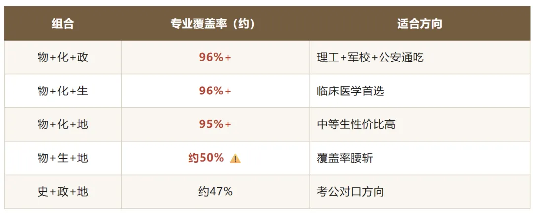 新高一必看|四川新高考 3+1+2 选科全攻略!选科踩错坑,大学专业少一半-第10张图片-四季读书网