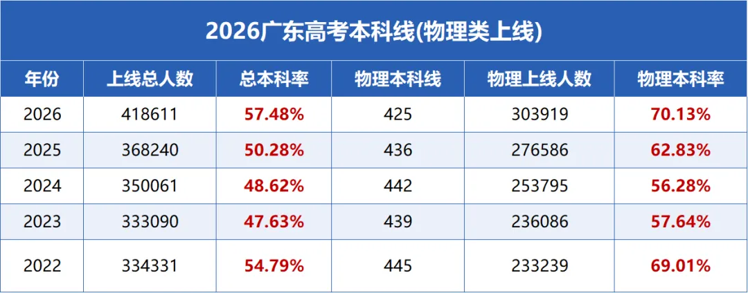 佛山高一必看!选科别盲目,2026本地高考数据分析→-第4张图片-四季读书网
