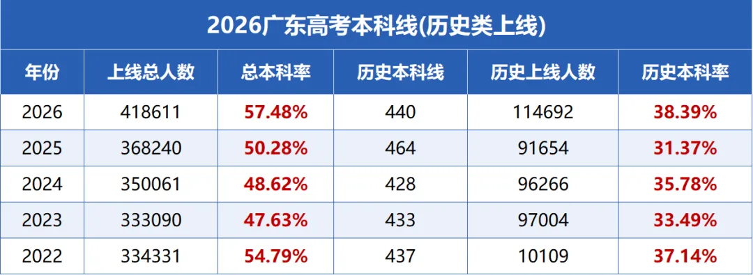 佛山高一必看!选科别盲目,2026本地高考数据分析→-第5张图片-四季读书网