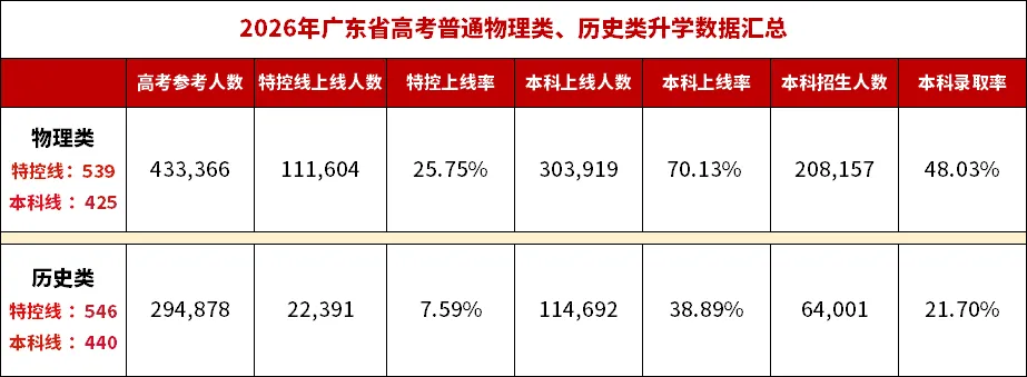 佛山高一必看!选科别盲目,2026本地高考数据分析→-第6张图片-四季读书网