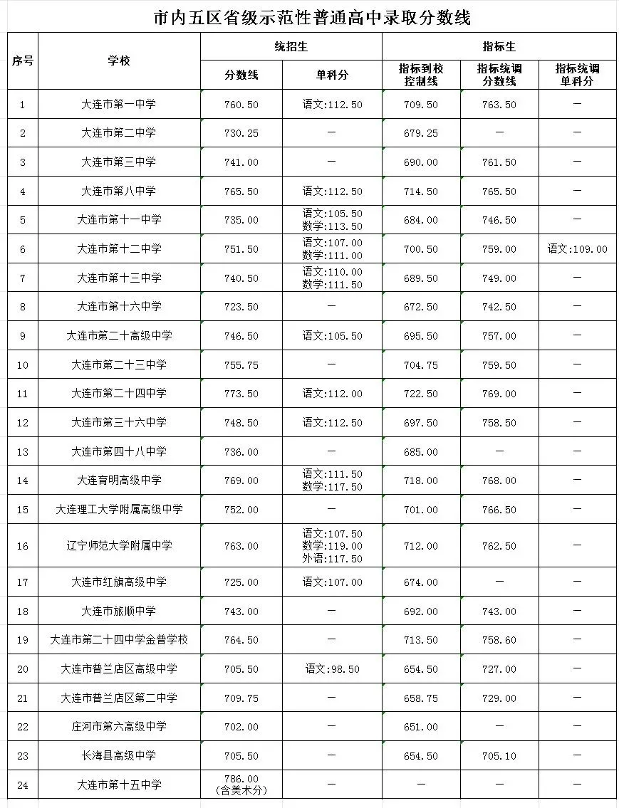 大连中考想上高中,各科至少考多少分?-第2张图片-四季读书网 大连中考想上高中,各科至少考多少分?-第2张图片-四季读书网