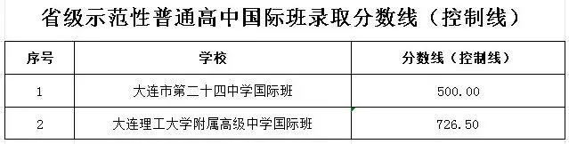 大连中考想上高中,各科至少考多少分?-第3张图片-四季读书网 大连中考想上高中,各科至少考多少分?-第3张图片-四季读书网