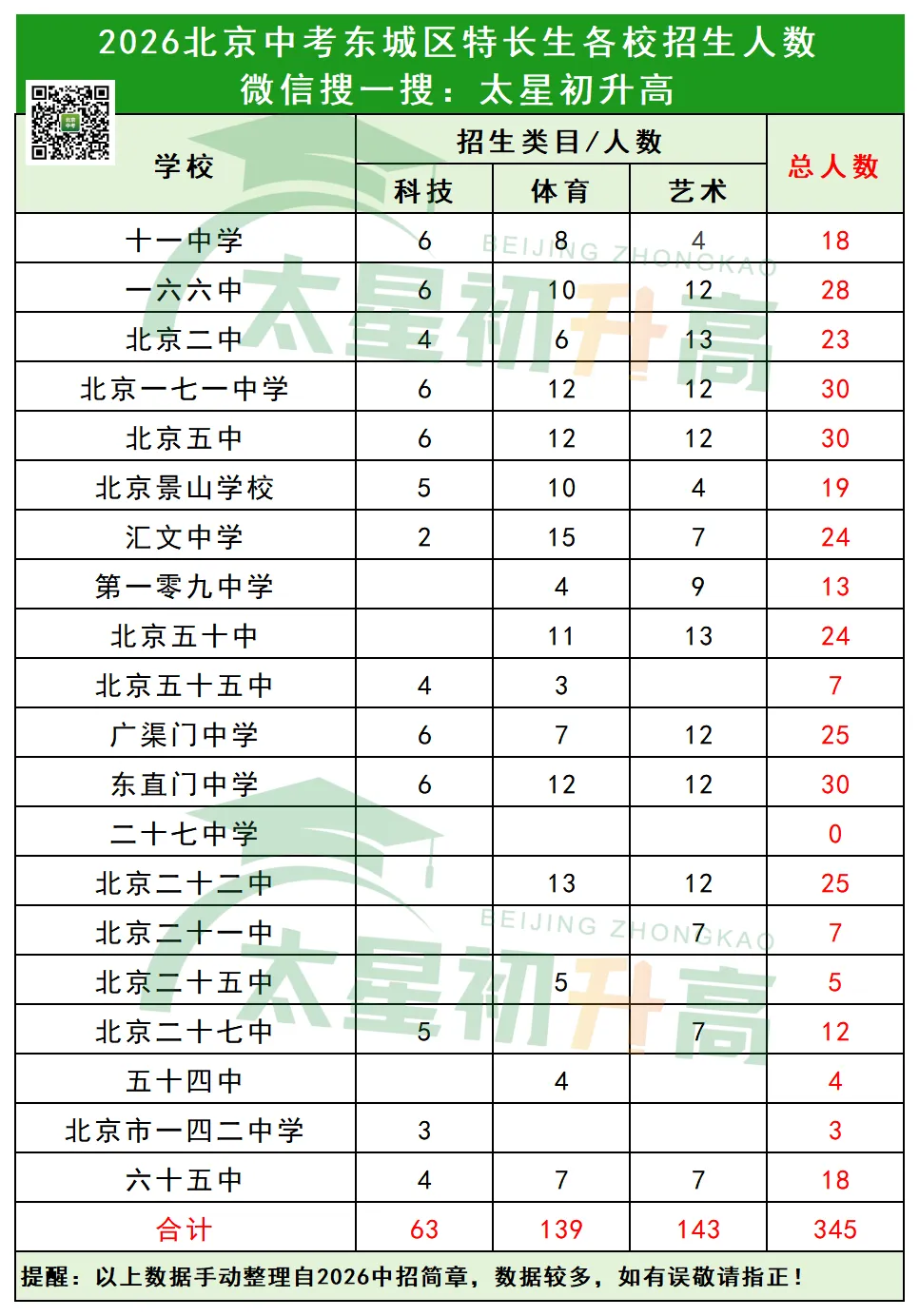 共350人!2027北京中考东城区各高中校特长生招生人数是多少?-第2张图片-四季读书网
