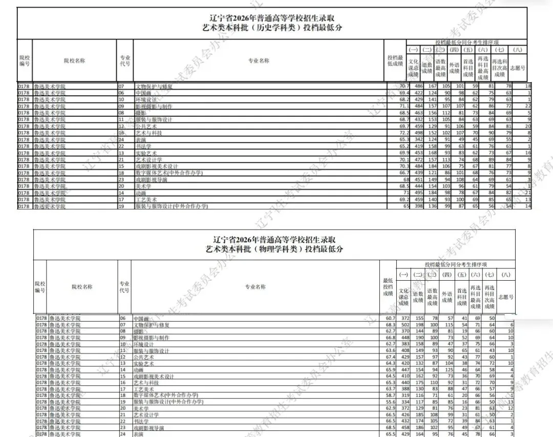高考数据|鲁迅美术学院2026年在辽录取分数线-第1张图片-四季读书网 高考数据|鲁迅美术学院2026年在辽录取分数线-第1张图片-四季读书网