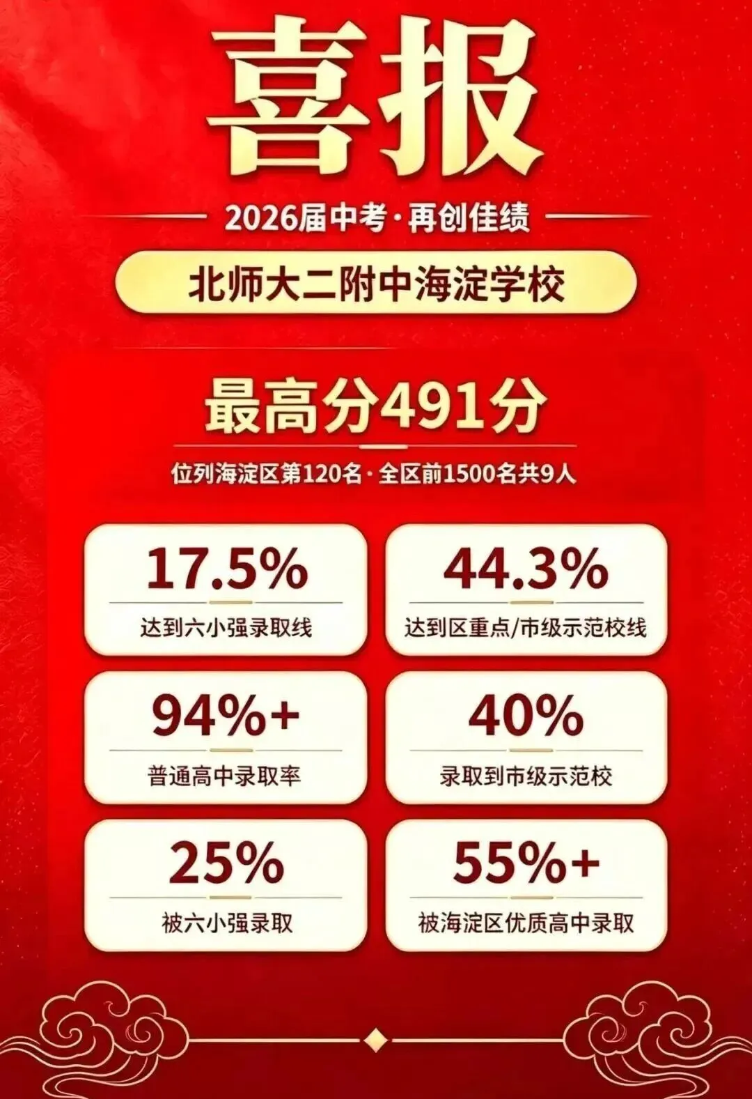 海淀这所黑马校2026年中考成绩出炉,25%学生被六小强录取-第2张图片-四季读书网 海淀这所黑马校2026年中考成绩出炉,25%学生被六小强录取-第2张图片-四季读书网