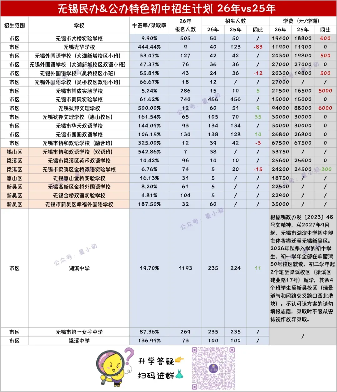 2026 无锡民办摇号实录!哪家中考强?学费多少?一文讲清-第44张图片-四季读书网