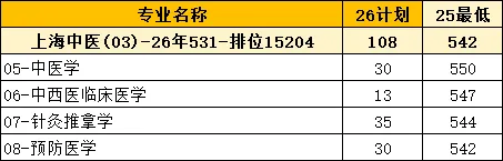 2026上海高考招录复盘-上海中医药大学-第3张图片-四季读书网 2026上海高考招录复盘-上海中医药大学-第3张图片-四季读书网