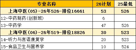 2026上海高考招录复盘-上海中医药大学-第5张图片-四季读书网 2026上海高考招录复盘-上海中医药大学-第5张图片-四季读书网