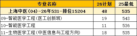 2026上海高考招录复盘-上海中医药大学-第4张图片-四季读书网 2026上海高考招录复盘-上海中医药大学-第4张图片-四季读书网