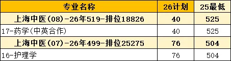 2026上海高考招录复盘-上海中医药大学-第6张图片-四季读书网 2026上海高考招录复盘-上海中医药大学-第6张图片-四季读书网