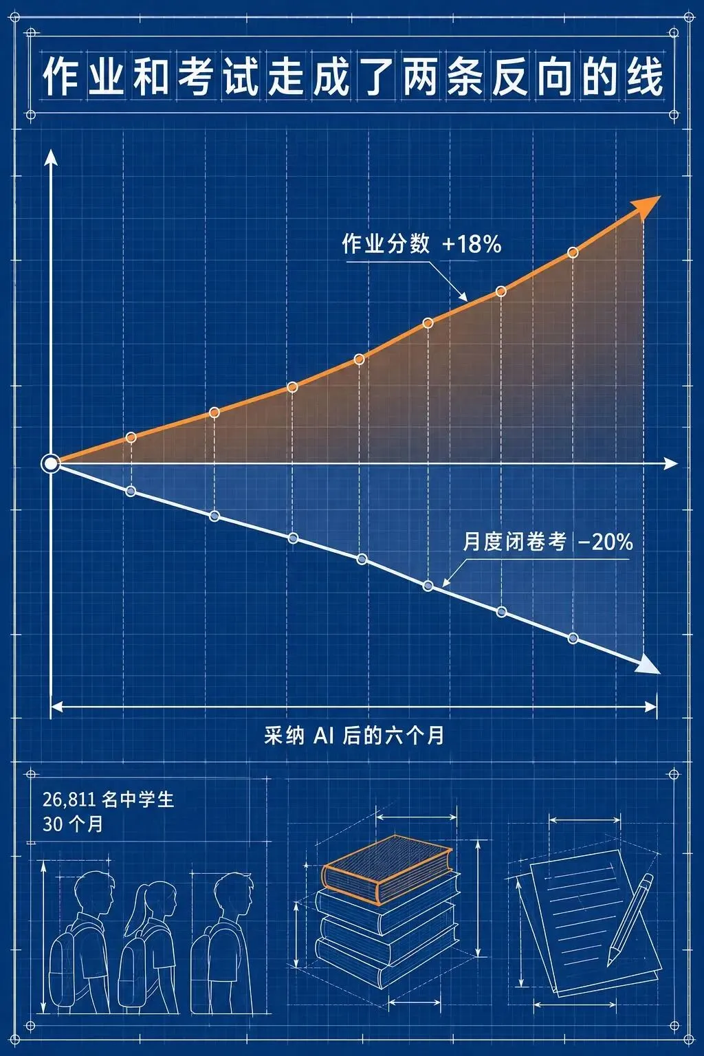 作业分涨了 18%,中考分跌了 24%-第1张图片-四季读书网