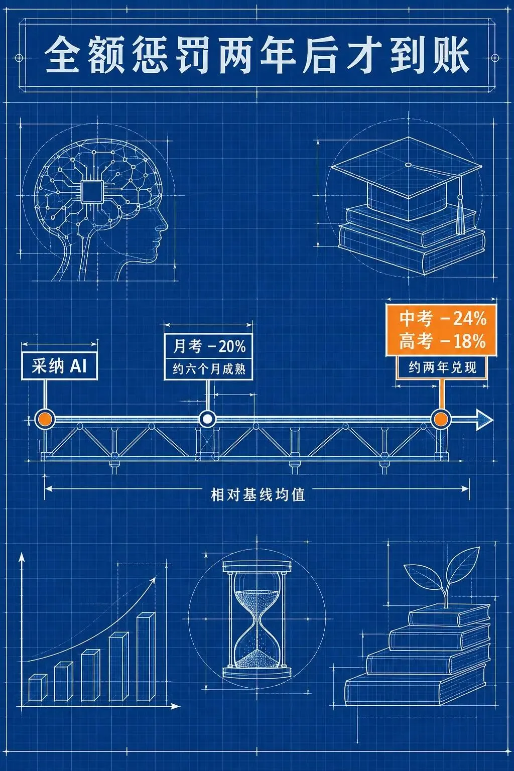 作业分涨了 18%,中考分跌了 24%-第2张图片-四季读书网