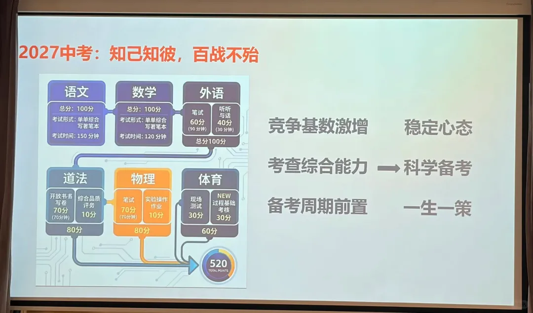 2027年北京中考各科分数及考试形式、初三重要考试节点曝光!附各科难度及考查方向-第3张图片-四季读书网