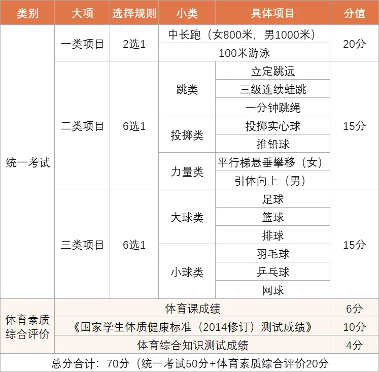 广州中考体育满分攻略来了,变难还是简单了?-第2张图片-四季读书网 广州中考体育满分攻略来了,变难还是简单了?-第2张图片-四季读书网