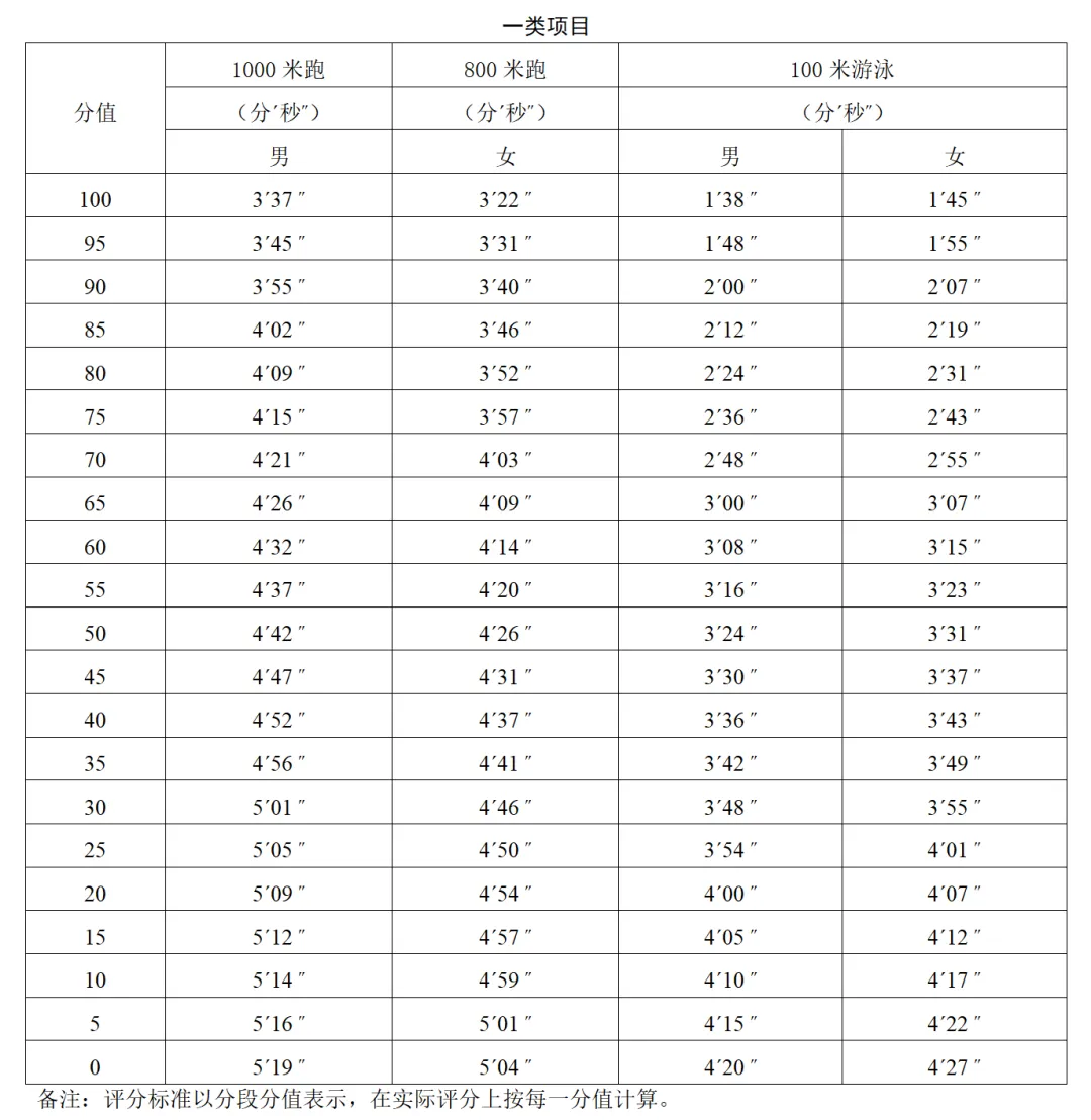 广州中考体育满分攻略来了,变难还是简单了?-第3张图片-四季读书网 广州中考体育满分攻略来了,变难还是简单了?-第3张图片-四季读书网
