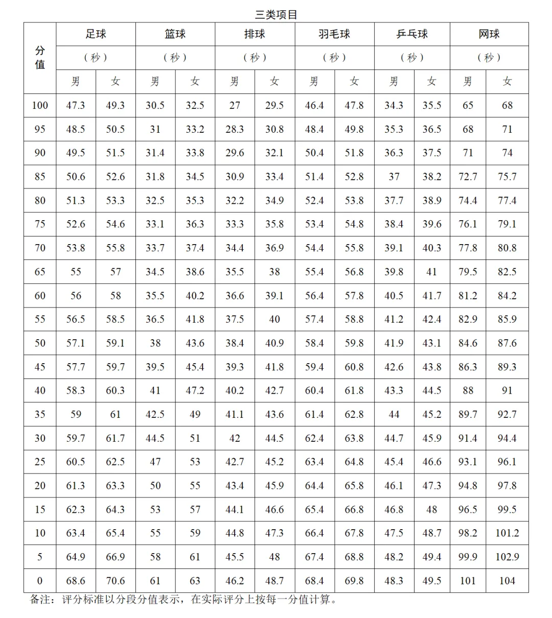 广州中考体育满分攻略来了,变难还是简单了?-第5张图片-四季读书网 广州中考体育满分攻略来了,变难还是简单了?-第5张图片-四季读书网