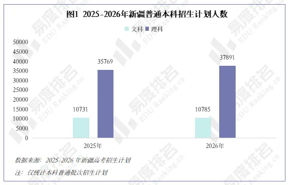 2026年新疆高考招生大数据分析,理科与文科均呈不同程度扩招-第3张图片-四季读书网 2026年新疆高考招生大数据分析,理科与文科均呈不同程度扩招-第3张图片-四季读书网